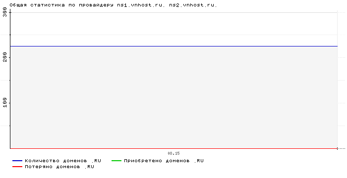 ���������� �� ���������� ns1.vnhost.ru. ns2.vnhost.ru.